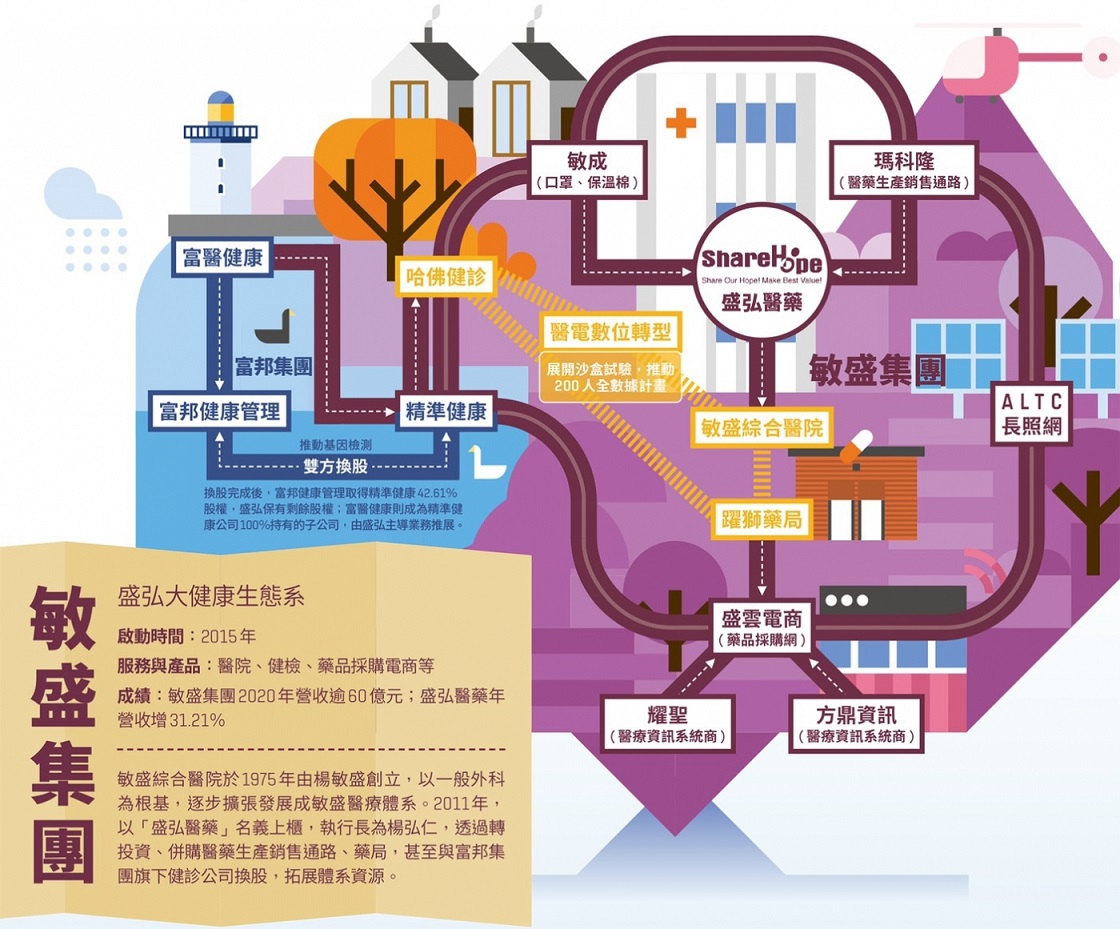 敏盛CEO「狂買公司」、10年造出盛弘健康生態系！他為何說：開放合作是中型業者「宿命」？